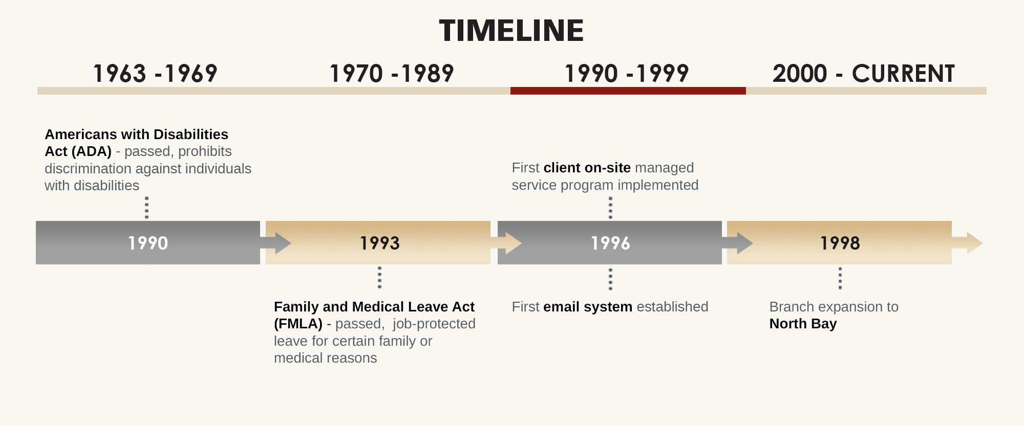 Certified Timeline 1990-2009